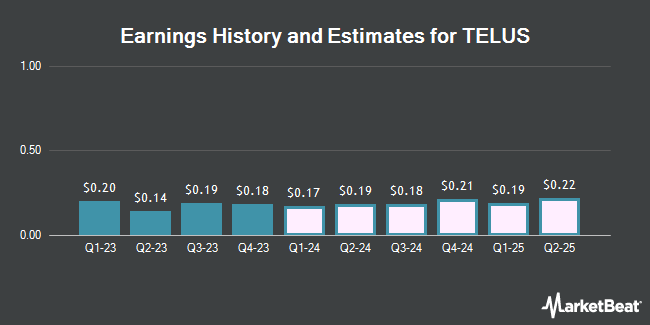Earnings History and Estimates for TELUS (NYSE:TU)