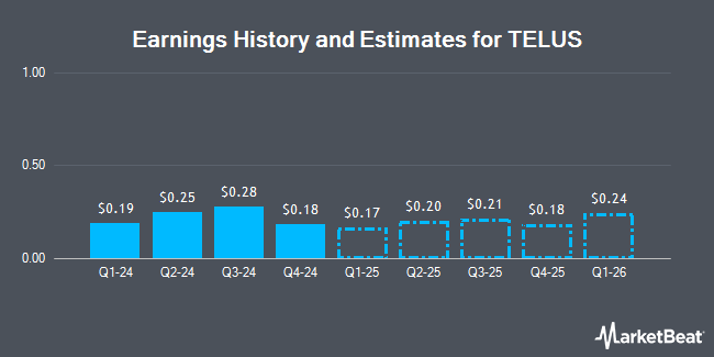 Earnings History and Estimates for TELUS (NYSE:TU)