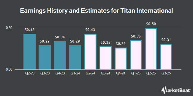 Earnings History and Estimates for Titan International (NYSE:TWI)