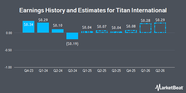 Earnings History and Estimates for Titan International (NYSE:TWI)