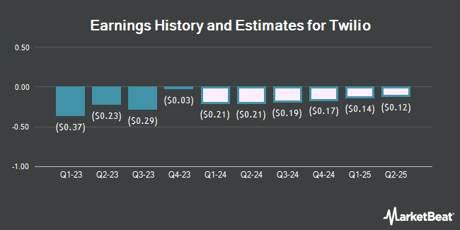 Earnings History and Estimates for Twilio (NYSE:TWLO)