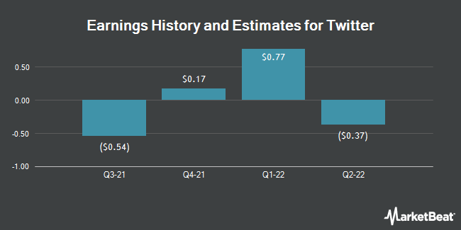 History and earnings estimates for Twitter (NYSE: TWTR)