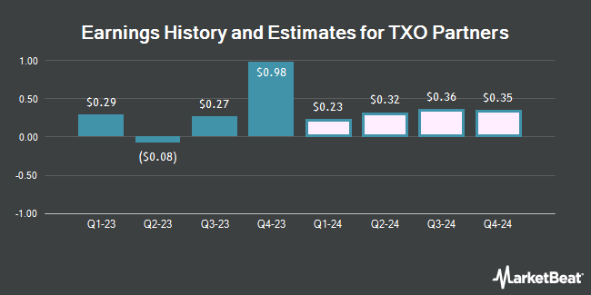 Earnings History and Estimates for TXO Partners (NYSE:TXO)