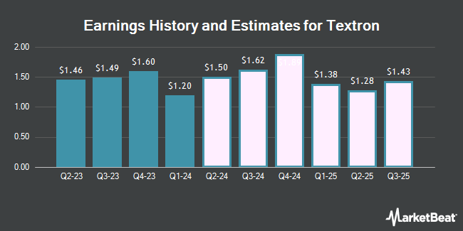 Earnings History and Estimates for Textron (NYSE:TXT)