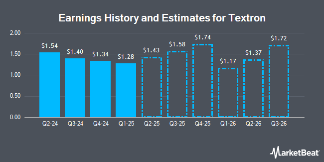 Earnings History and Estimates for Textron (NYSE:TXT)