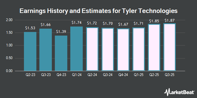 Earnings History and Estimates for Tyler Technologies (NYSE:TYL)