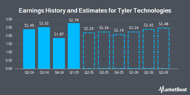 Earnings History and Estimates for Tyler Technologies (NYSE:TYL)