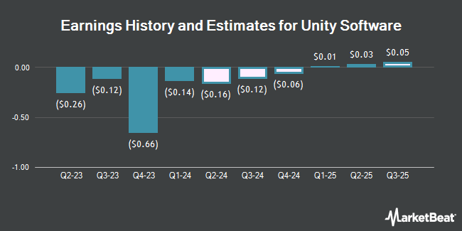 Earnings History and Estimates for Unity Software (NYSE:U)