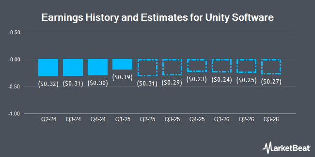 Earnings History and Estimates for Unity Software (NYSE:U)