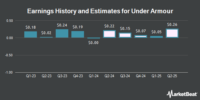 تاریخچه درآمدها و تخمین ها برای Under Armour (NYSE: UAA)