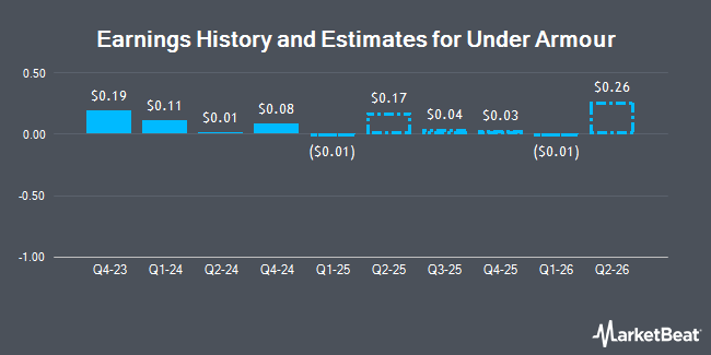 Earnings History and Estimates for Under Armour (NYSE:UAA)