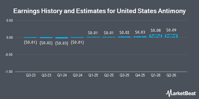 Earnings History and Estimates for United States Antimony (NYSE:UAMY)