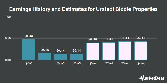 Earnings History and Estimates for Urstadt Biddle Properties (NYSE:UBA)