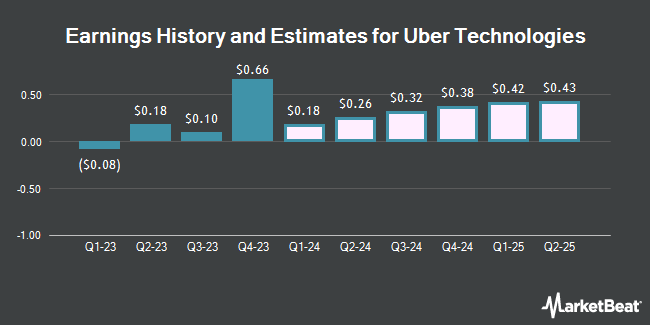 Uber Technologies (NYSE:UBER) earnings history and quotes