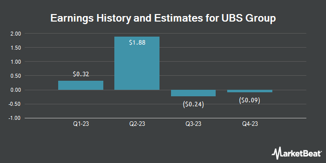 Earnings History and Estimates for UBS Group (NYSE:UBS)