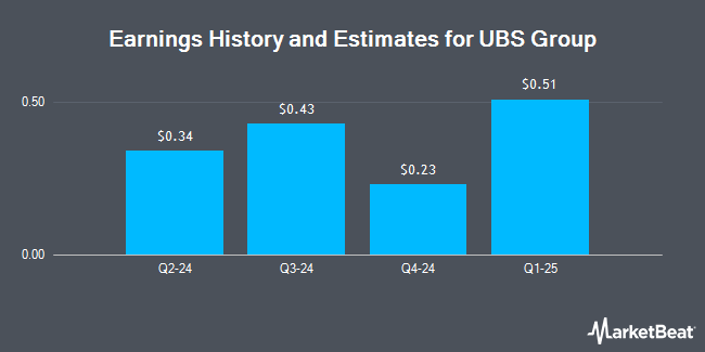 Earnings History and Estimates for UBS Group (NYSE:UBS)
