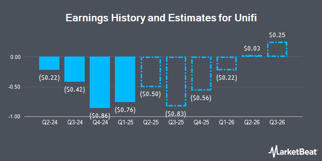 Earnings History and Estimates for Unifi (NYSE:UFI)