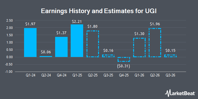 Earnings History and Estimates for UGI (NYSE:UGI)