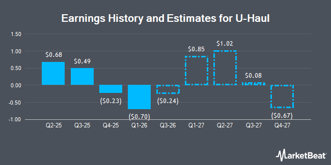 Earnings History and Estimates for U-Haul (NYSE:UHAL)
