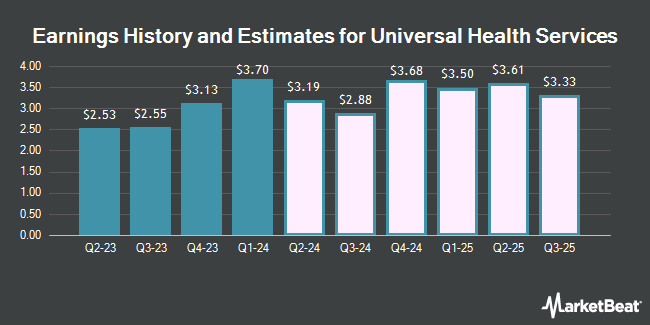 History and revenue estimates for universal health services (NYSE: UHS)