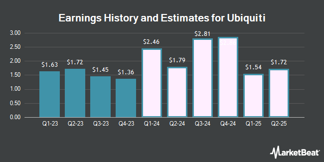 Earnings History and Estimates for Ubiquiti (NYSE:UI)