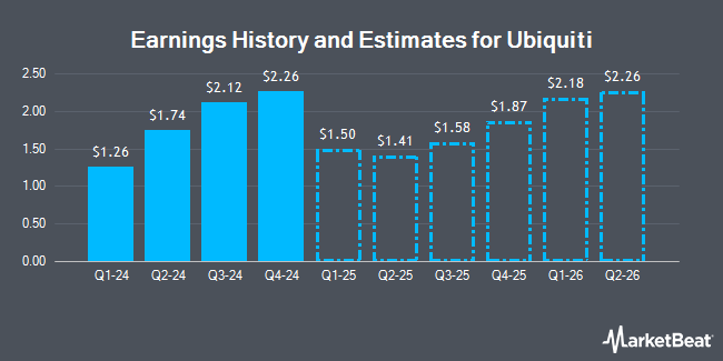 Earnings History and Estimates for Ubiquiti (NYSE:UI)