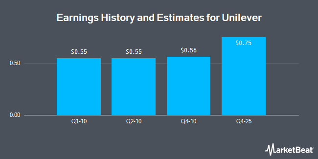 Earnings History and Estimates for Unilever (NYSE:UL)