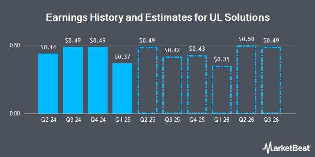 Earnings History and Estimates for UL Solutions (NYSE:ULS)