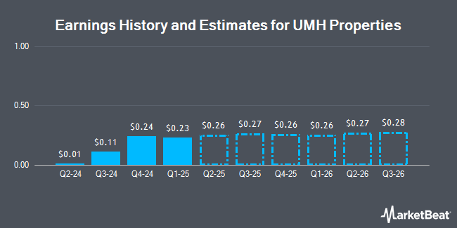 Earnings History and Estimates for UMH Properties (NYSE:UMH)