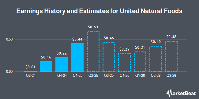 Earnings History and Estimates for United Natural Foods (NYSE:UNFI)