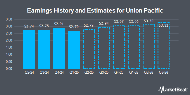 Earnings History and Estimates for Union Pacific (NYSE:UNP)