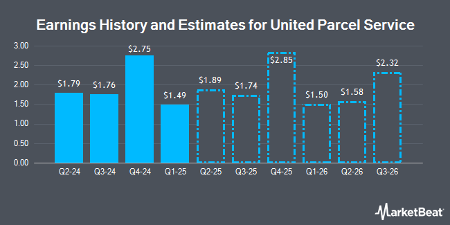 Earnings History and Estimates for United Parcel Service (NYSE:UPS)