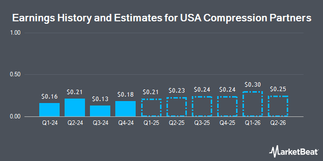 Earnings History and Estimates for USA Compression Partners (NYSE:USAC)
