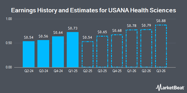 Earnings History and Estimates for USANA Health Sciences (NYSE:USNA)