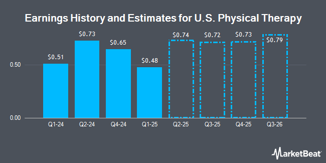 Earnings History and Estimates for U.S. Physical Therapy (NYSE:USPH)