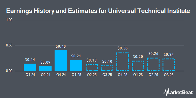 Earnings History and Estimates for Universal Technical Institute (NYSE:UTI)