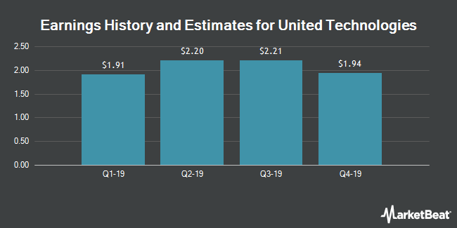 Earnings History and Estimates for United Technologies (NYSE:UTX)
