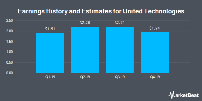 Earnings History and Estimates for United Technologies (NYSE:UTX)