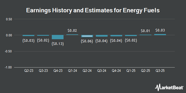 Earnings History and Estimates for Energy Fuels (NYSE:UUUU)