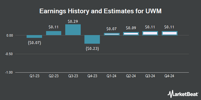 Earnings History and Estimates for UWM (NYSE:UWMC)