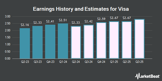 Earnings History and Estimates for Visa (NYSE:V)