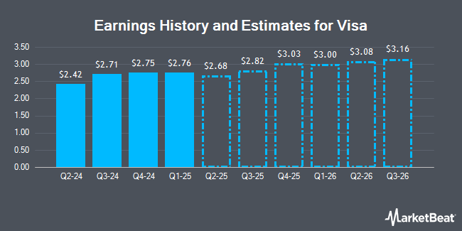 Earnings History and Estimates for Visa (NYSE:V)