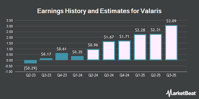 Earnings History and Estimates for Valaris (NYSE:VAL)