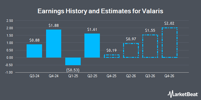 Earnings History and Estimates for Valaris (NYSE:VAL)