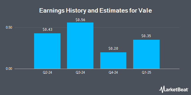 Earnings History and Estimates for Vale (NYSE:VALE)