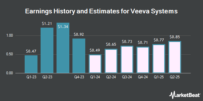 Earnings History and Estimates for Veeva Systems (NYSE:VEEV)