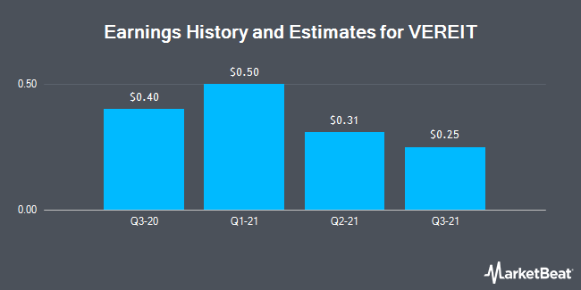 Earnings History and Estimates for VEREIT (NYSE:VER)