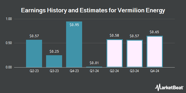 Earnings History and Estimates for Vermilion Energy (NYSE:VET)