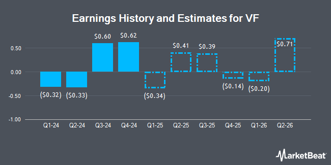Earnings History and Estimates for VF (NYSE:VFC)
