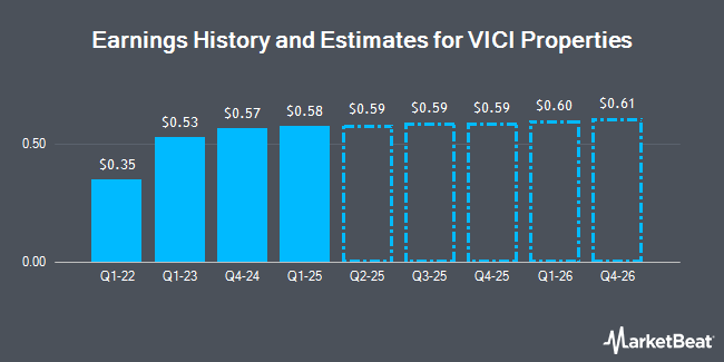 Earnings History and Estimates for VICI Properties (NYSE:VICI)